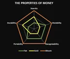 Properties of Money thumbnail