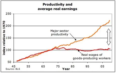 productivityearningswageinternetdivergence.png