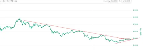 ethereum analysis july 6 2018.png