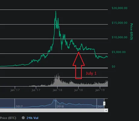 bitcoin-july1-maker-dai.png