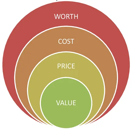 valuecostpriceworth.png