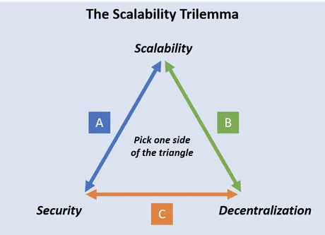 scalability-trilemma-triangle.png