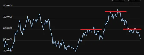 headandshouldersbitcoinQ42021.png