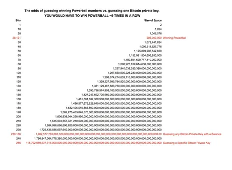 odds-bitcoin-wallet-exponential-private-key-guess.jpg