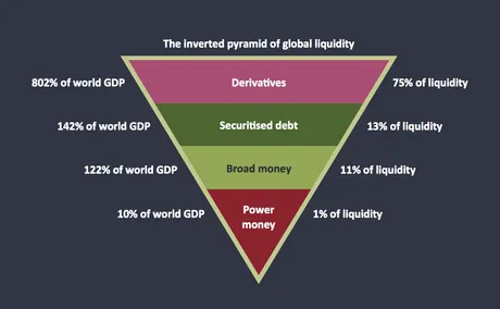 PYRAMIDGloballiquidityinvertedpyramid.png