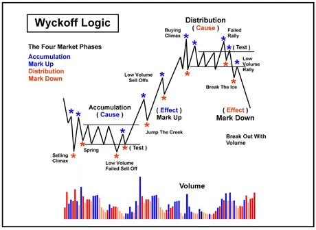 wyckofflogictadistributionaccumulation.jpg