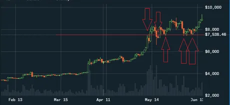 bitcoin-june-2019-support-prediction-speculation.png