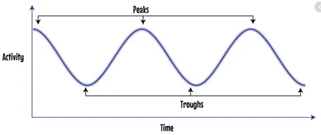 peaktroughssinwavecycle.png