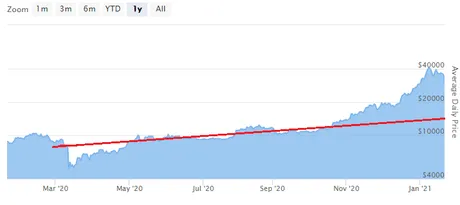 curvedoubling2017bullrun30percentretrace3.png