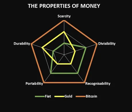 Bitcoin-currency-property-hexagon-portability-scarcity-divisibility.jpg