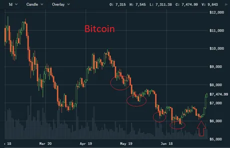 bitcoin may and june 2018.png