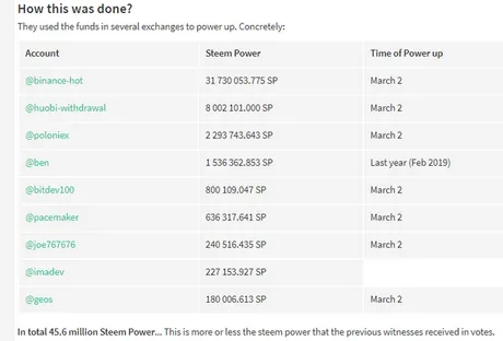 centralized-exchanges-powerup-coup-steem.png