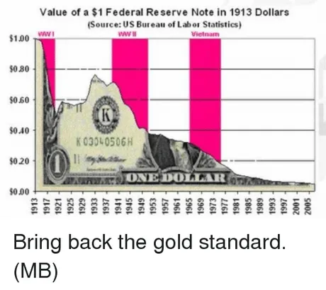 golddollardevaluestandardchartgraph.png