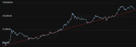 doublingcurvebitcoinloglogarithmictrendline.png