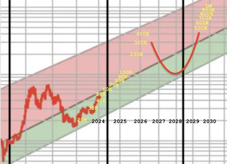 log-trendline-doubling-curve-2.jpg